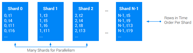 Illustration of shards for
parallelism and rows in time order per shard