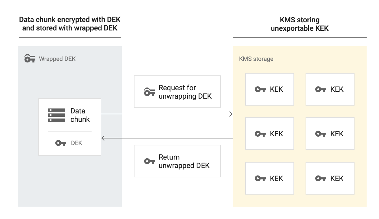 Blocco di dati criptato con DEK e archiviato con DEK con wrapping. Una richiesta di annullamento del wrapping della DEK viene inviata allo spazio di archiviazione KMS, che memorizza la KEK non esportabile. KMS Storage restituisce la DEK senza wrapping.