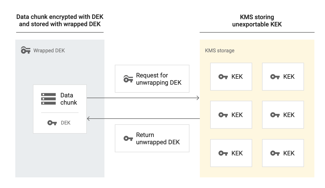 Data chunk encrypted with DEK and stored with wrapped DEK. A request to unwrap the DEK is sent to KMS storage, which stores the unexportable KEK. KMS Storage returns the unwrapped DEK.