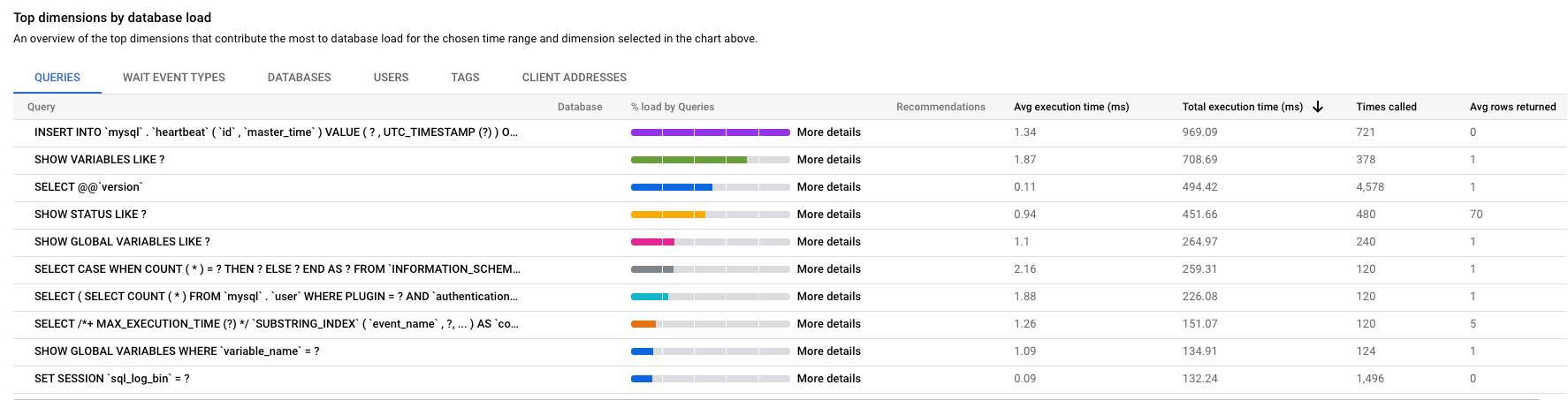 Mostra o gráfico de carga do banco de dados com uma carga para consultas, com filtros selecionados para capacidade de CPU, espera de CPU e CPU, espera de E/S e espera de bloqueio.