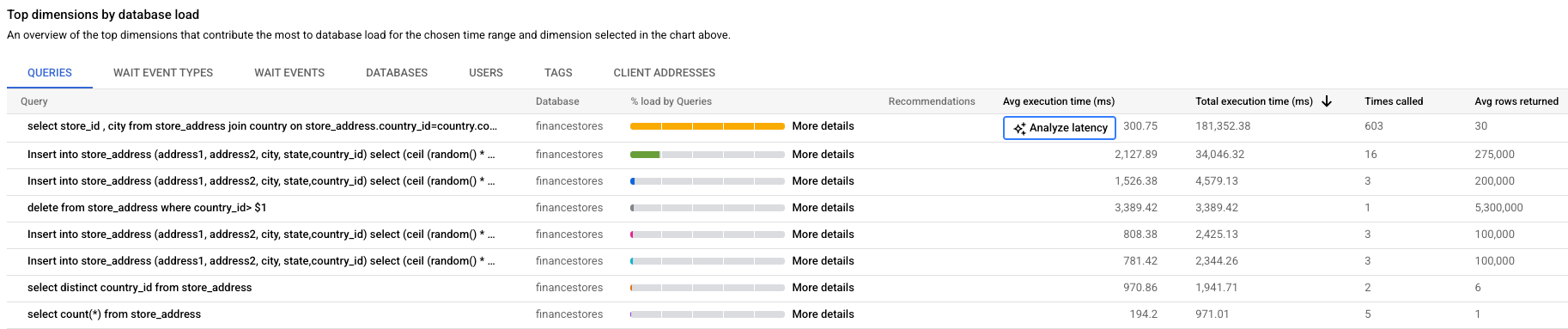 Muestra el gráfico de carga de la base de datos con la carga de las consultas y los filtros seleccionados para la capacidad de CPU, la CPU y la espera de CPU, la espera de E/S y la espera de bloqueo.