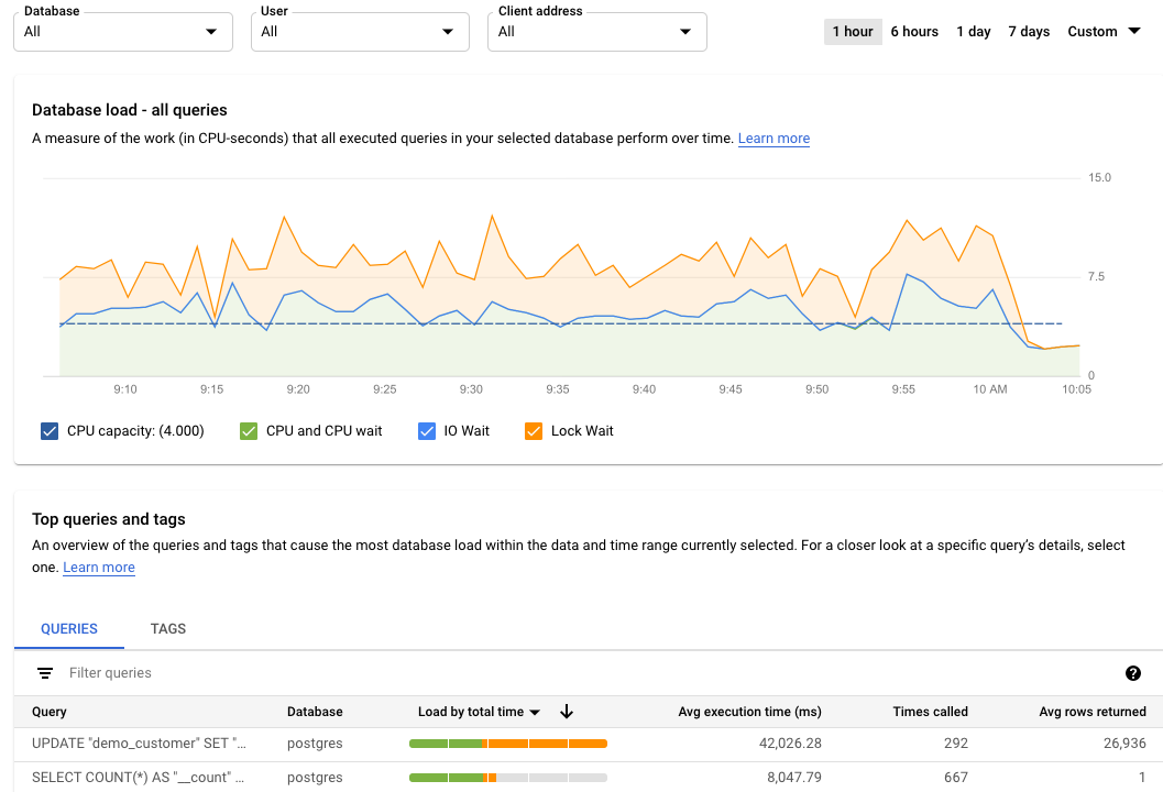 Mostra il grafico del carico del database con un carico per le query, con
         filtri selezionati per capacità della CPU, CPU e
         attesa CPU, attesa I/O e attesa blocco.