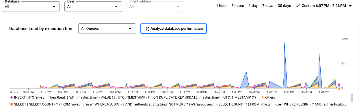 Mostra o gráfico de carga da base de dados com uma carga para a capacidade da CPU, a CPU e
         o tempo de espera da CPU, o tempo de espera de E/S e o tempo de espera de bloqueio.