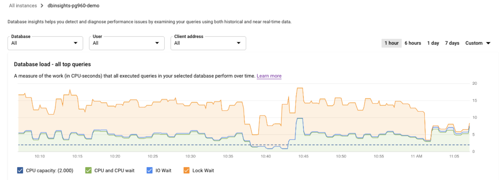Shows the database load graph with a load for CPU capacity, CPU and
         CPU wait, IO Wait, and Lock Wait.