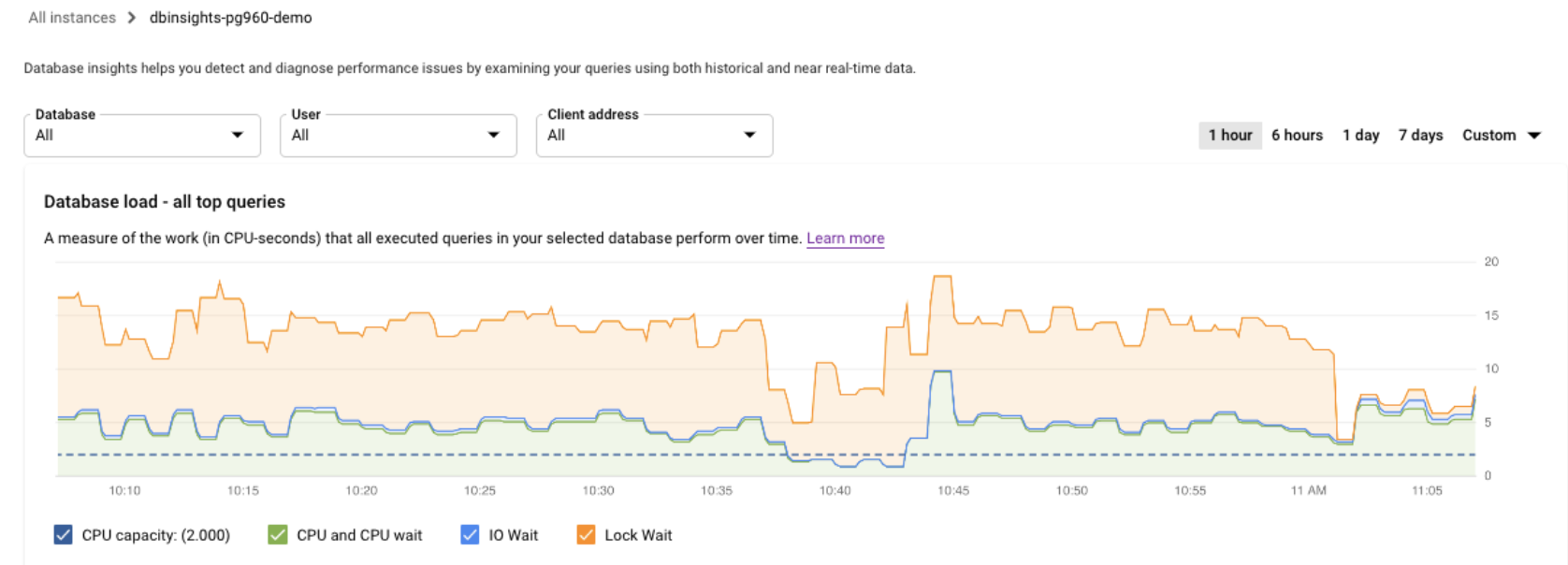 Muestra el grafo de carga de la base de datos con una carga para capacidad de CPU, tiempo de CPU y CPU, tiempo de IO y de bloqueo.