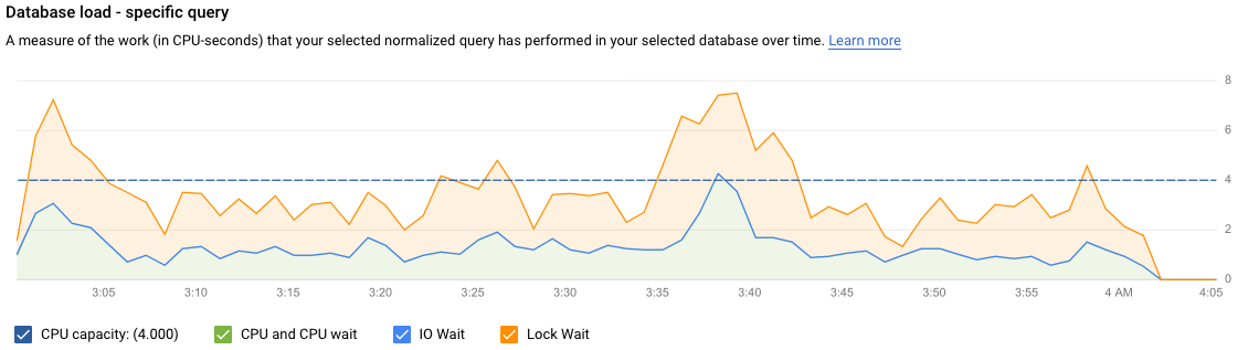 Muestra el gráfico de carga de la base de datos con una carga para una consulta específica, con los filtros seleccionados para la capacidad de CPU, el tiempo de CPU y la CPU, el tiempo de IO y el tiempo de bloqueo.