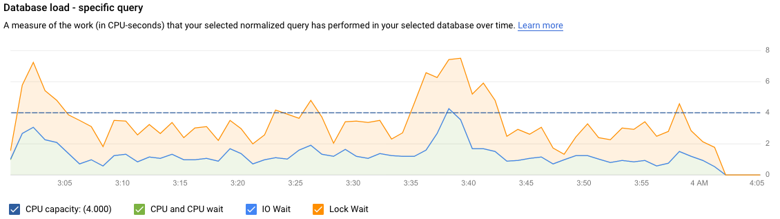 Shows the database load graph with a load for a specific query, with
         filters selected for CPU capacity, CPU and CPU wait, IO wait, and Lock
         wait.