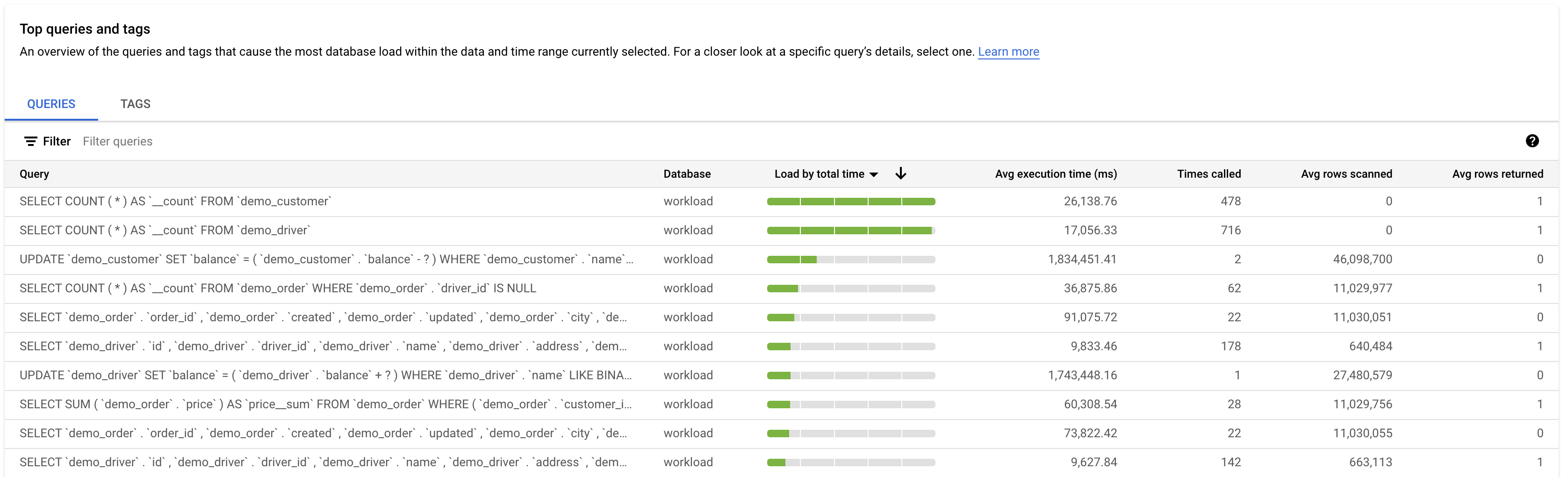 Shows the database load graph with a load for queries, with
         filters selected for CPU capacity, CPU and
         CPU wait, IO Wait, and Lock Wait.