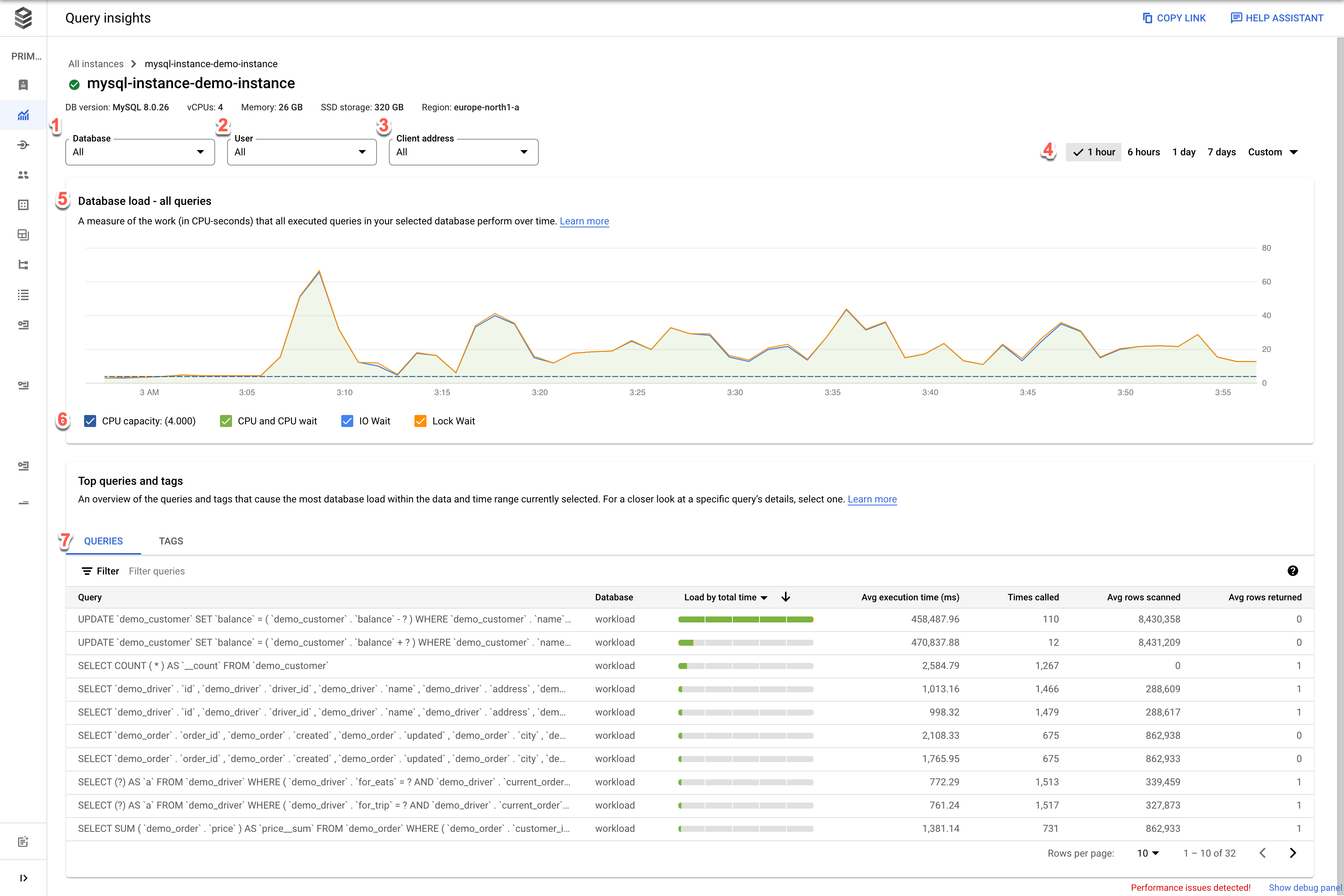 Query Insights ダッシュボードに、データベース、ユーザー、アドレスのプルダウン メニューが表示されています。プルダウン メニューの右側には、期間を設定するフィルタがあります。また、グラフには上位のクエリのデータベース負荷が表示されます。グラフの下部には、CPU 容量、CPU と CPU 待機、IO 待機、ロック待機の選択ボックスと、クエリのタブとタグのタブがあります。