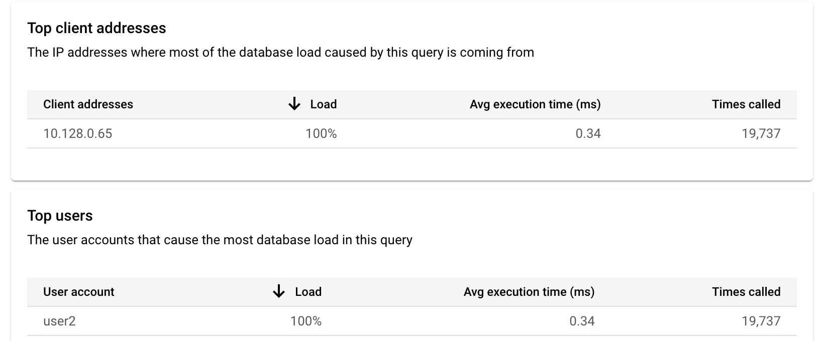 The image shows that for top client addresses, the load was
         100%, the average execution time was 19,568 seconds, and the times
         called was 1,226. For top users, the user postgres had 100% of the load,
         had an average execution time of 19,568 ms, and was called 1,226
         times.