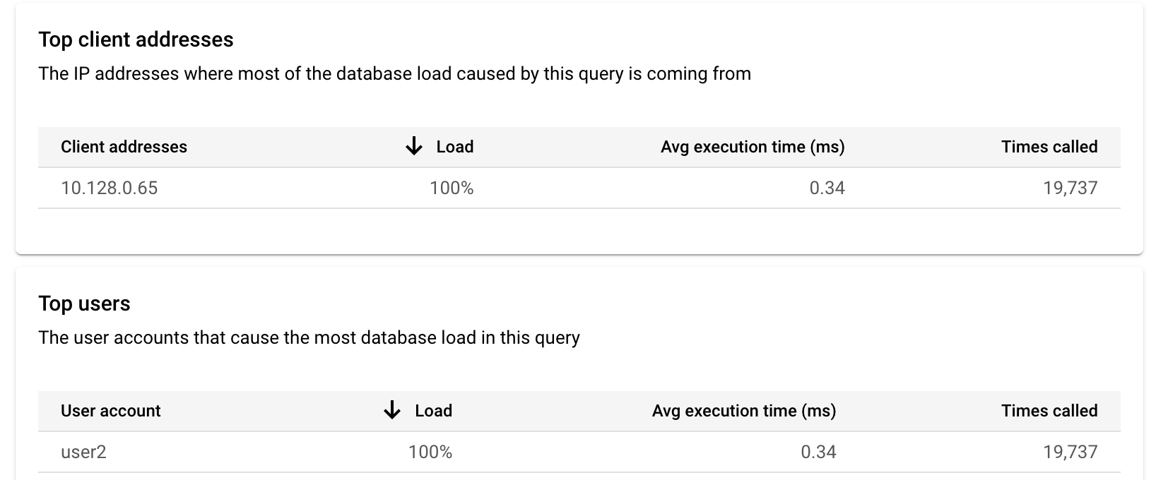 L&#39;immagine mostra che per gli indirizzi client principali, il carico è stato
         100%, il tempo medio di esecuzione è stato di 19.568 secondi e i tempi
         era 1226. Per gli utenti principali, postgres ha ricevuto il 100% del carico,
         ha avuto un tempo medio di esecuzione di 19.568 ms, ed è stato chiamato 1.226
         volte.