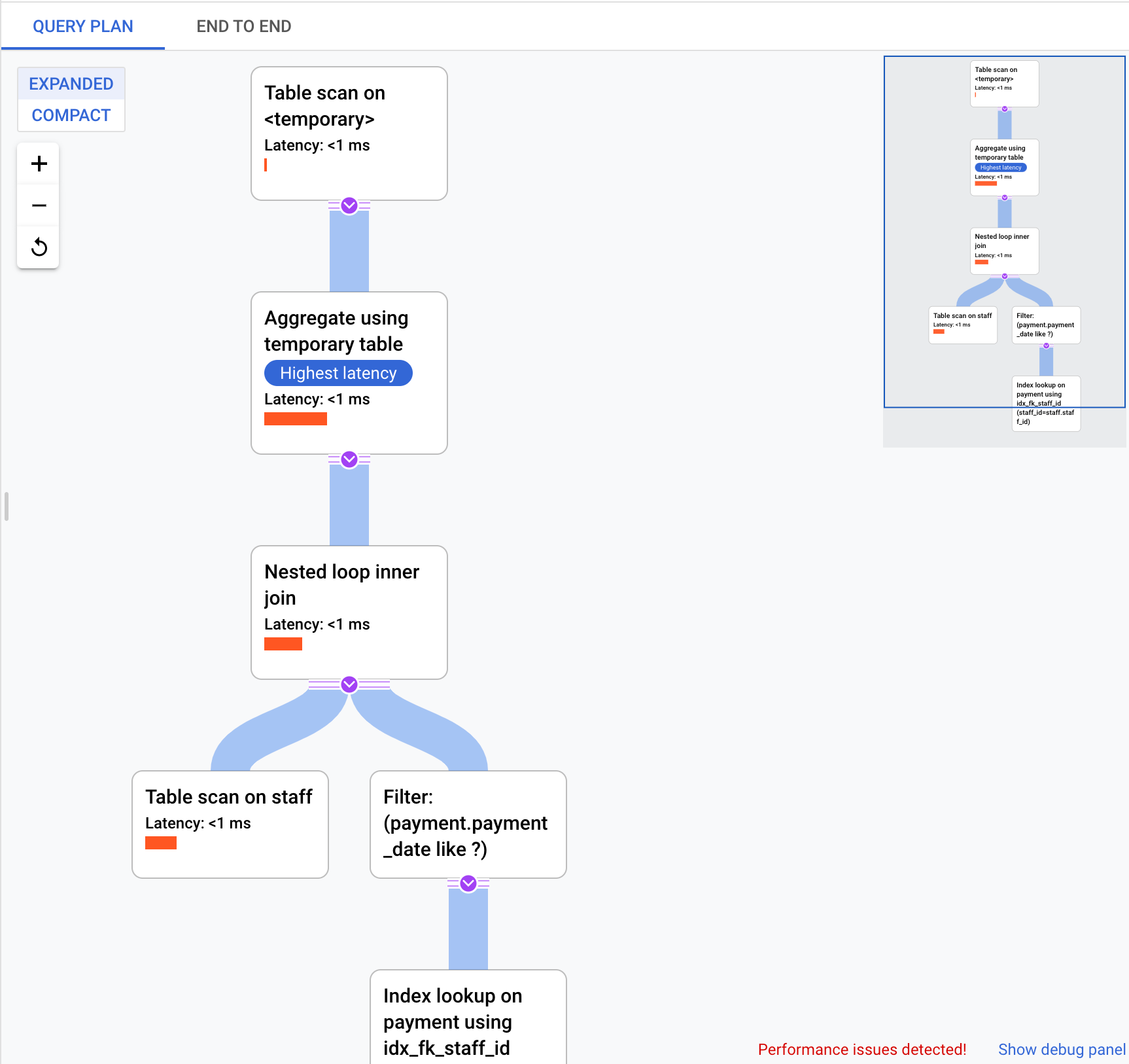 Il piano di query mostra la latenza e il costo per ogni operazione
         eseguirlo per la query. Inizia con un aggregato, che restituisce 48 righe,
         con una latenza di 31,06 ms e un costo. di 296,34. L&#39;operazione successiva è
         un loop nidificato, che si divide in un altro loop nidificato e in un loop nidificato.
         Il ciclo nidificato si suddivide in un altro ciclo nidificato e in una scansione dell&#39;indice. La
         materializzazione, porta a una scansione in sequenza.