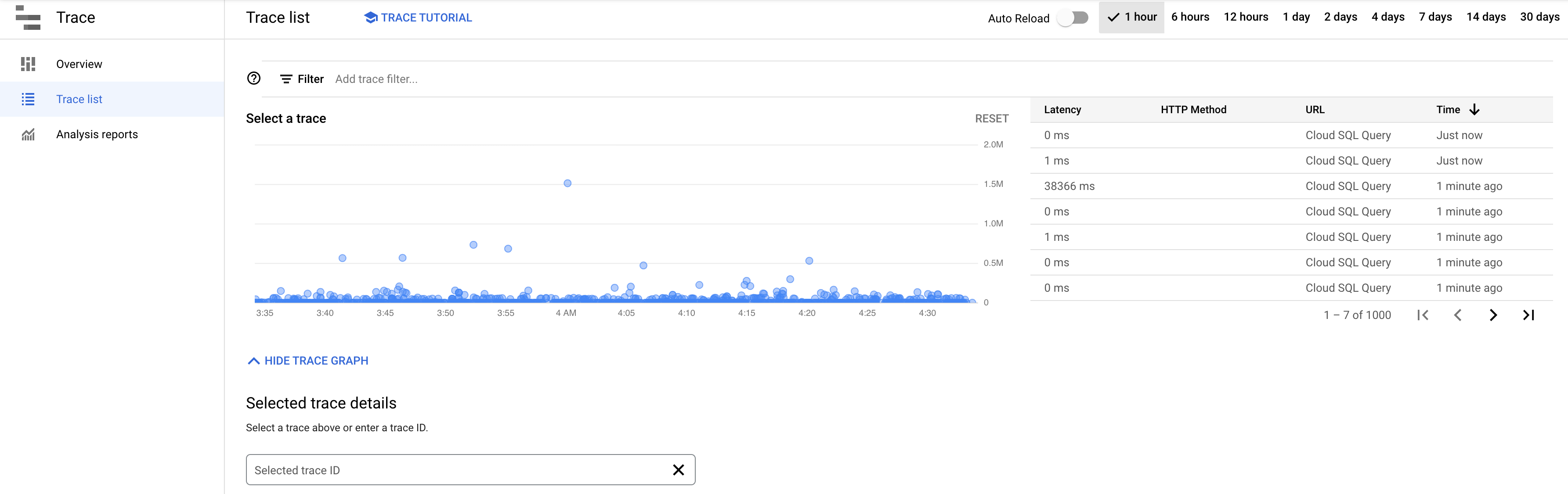 The trace graph shows all the traces that have been run for
         the selected period, in this case, one hour. The
         page also has a table that shows latency, HTTP method, URL, and the
         time when the trace was run.cd