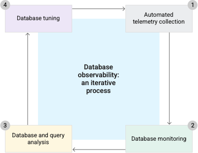 Le fasi iterative di implementazione dell&#39;osservabilità