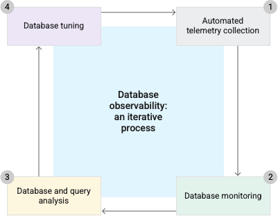 Os estágios iterativos da implementação da observabilidade