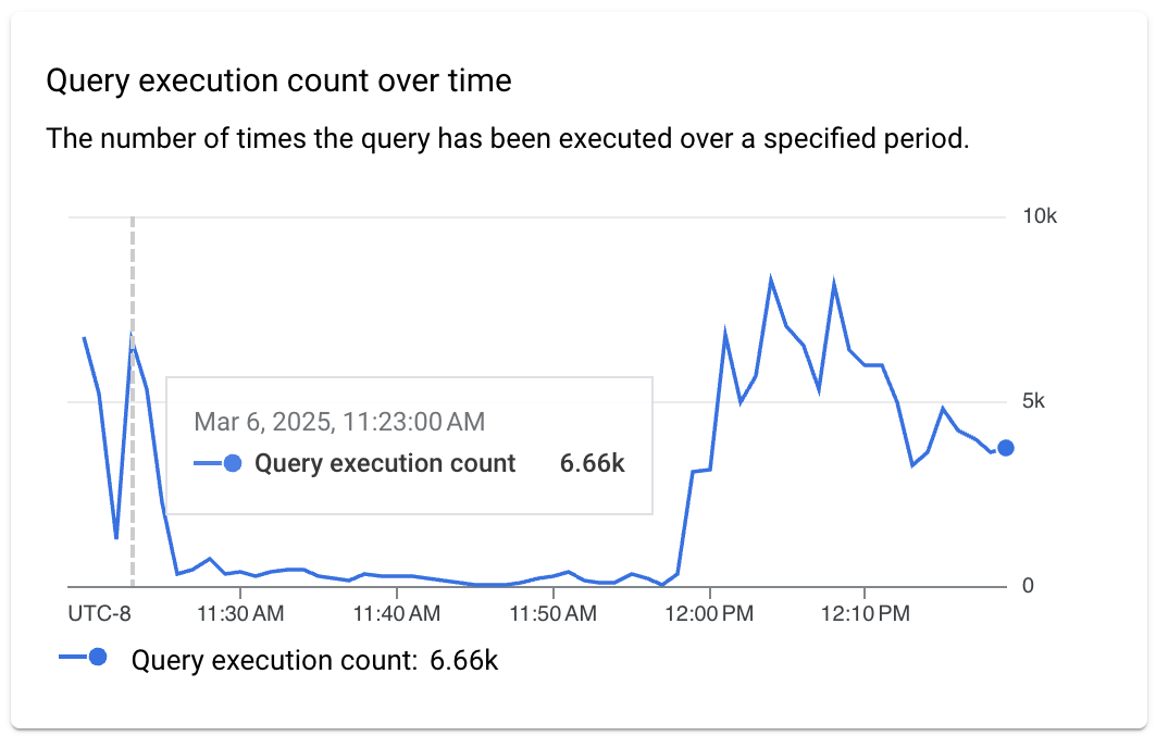 Mostra il numero di volte in cui la query è stata eseguita in un
        periodo specificato.