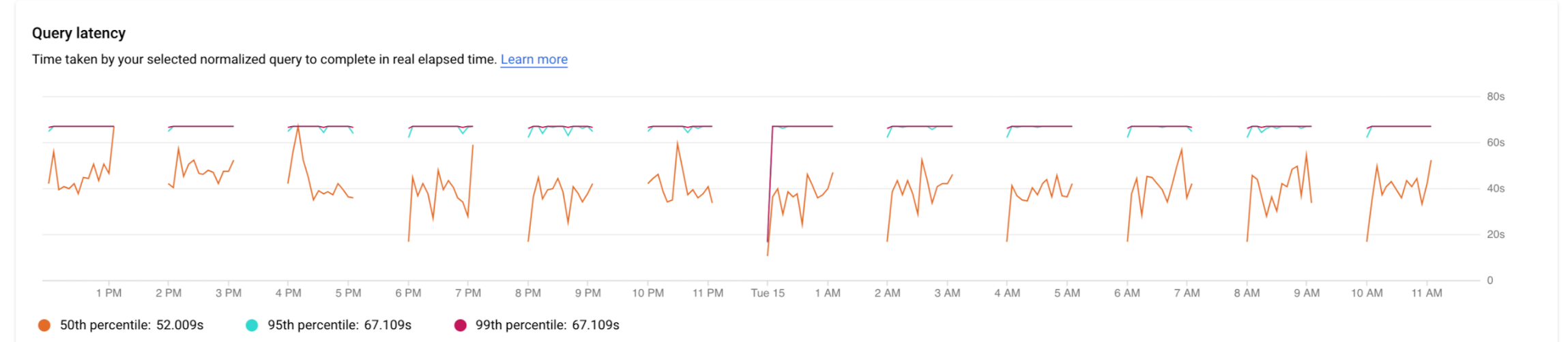 Menampilkan grafik latensi kueri untuk kueri tertentu
         dengan filter yang dipilih untuk kapasitas CPU, Waktu tunggu CPU dan CPU,
         Waktu tunggu IO, dan Waktu tunggu kunci.