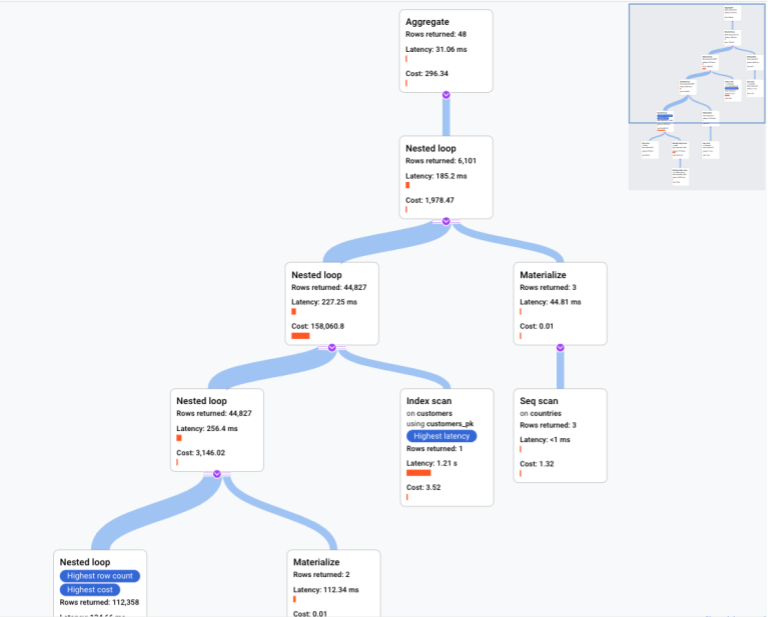 Il piano di query mostra la latenza e i costi di ogni esecuzione
         della query. Inizia con un&#39;aggregazione, che restituisce 48 righe,
         con una latenza di 31,06 ms e un costo di 296,34. L&#39;operazione successiva è un loop nidificato, che si divide in un altro loop nidificato e un materiale si material.
         Il loop nidificato si divide in un altro loop nidificato e una scansione dell&#39;indice. Il materializzazione porta a una scansione in sequenza.