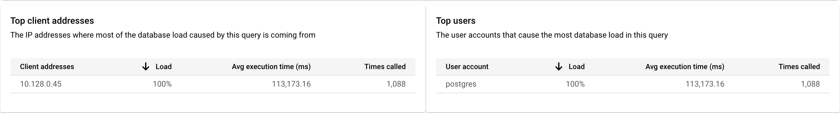 Figure 13. The image shows that for top client addresses, the load was
         100%, the average execution time was 19,568 seconds, and the times
         called was 1,226. For top users, the user postgres had 100% of the load,
         had an average execution time of 19,568 ms, and was called 1,226
         times.