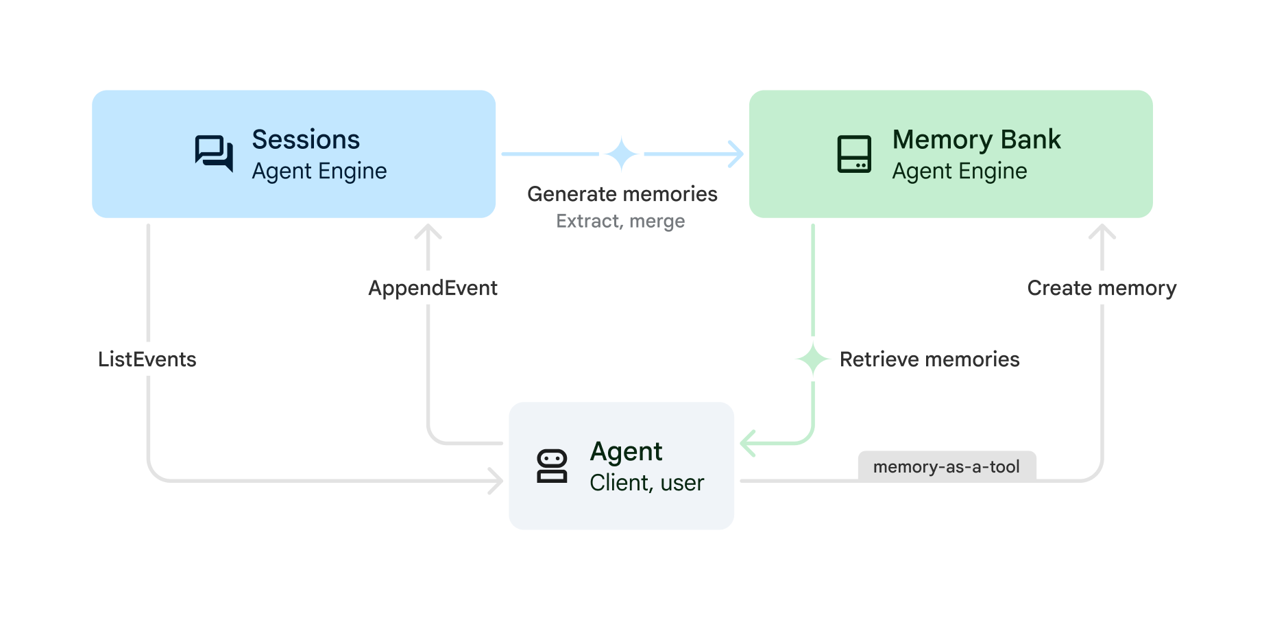 Vertex AI Agent Engine Memory Bank conceptual overview