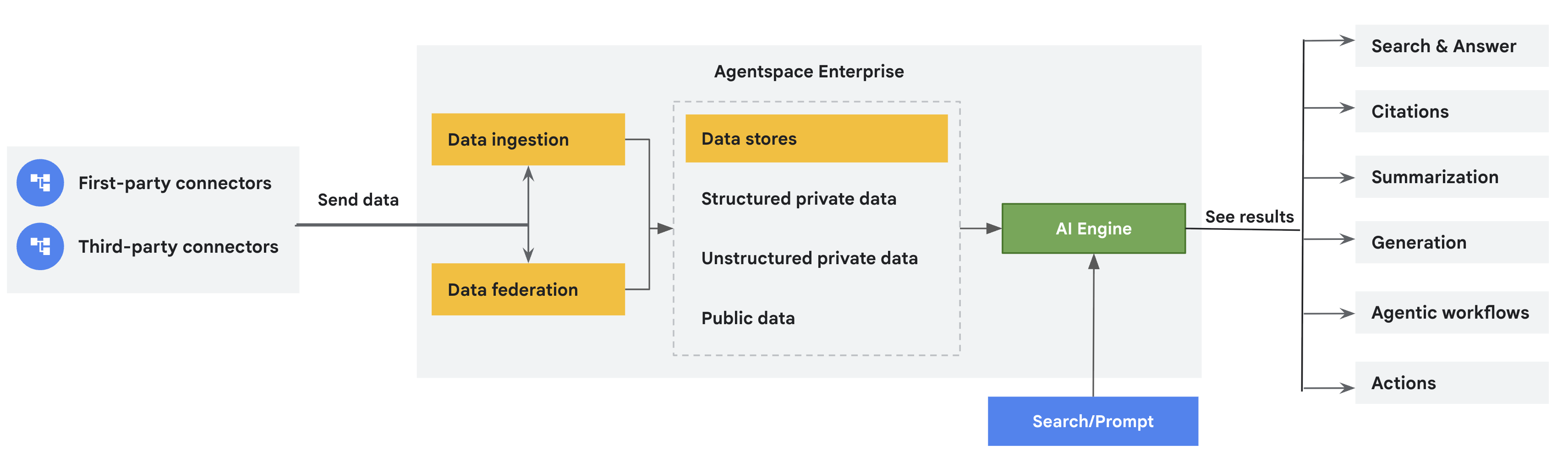 An overview image that shows how the connectors get data into Agentspace Enterprise.