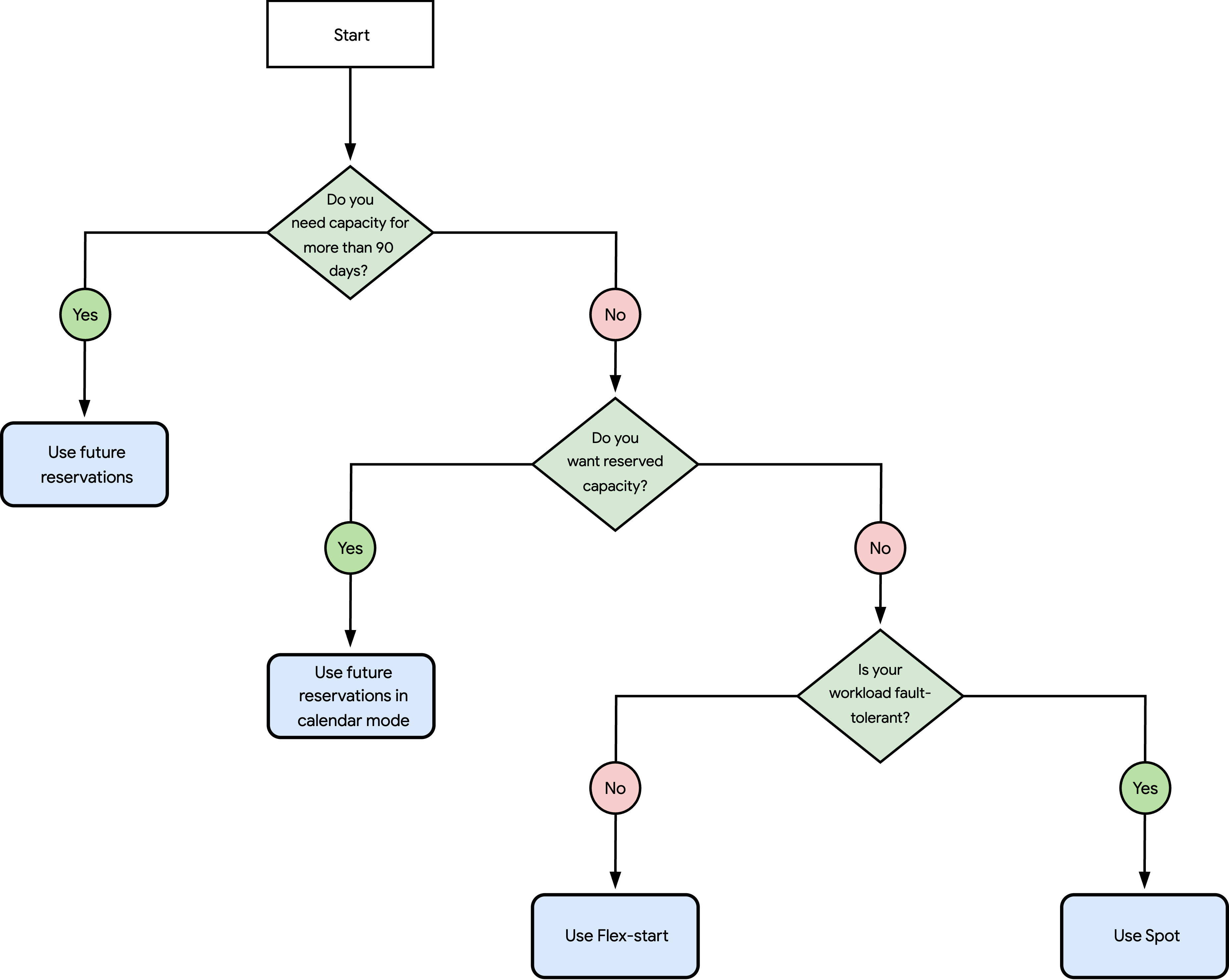 A flowchart with the consumption options for Cluster Director.