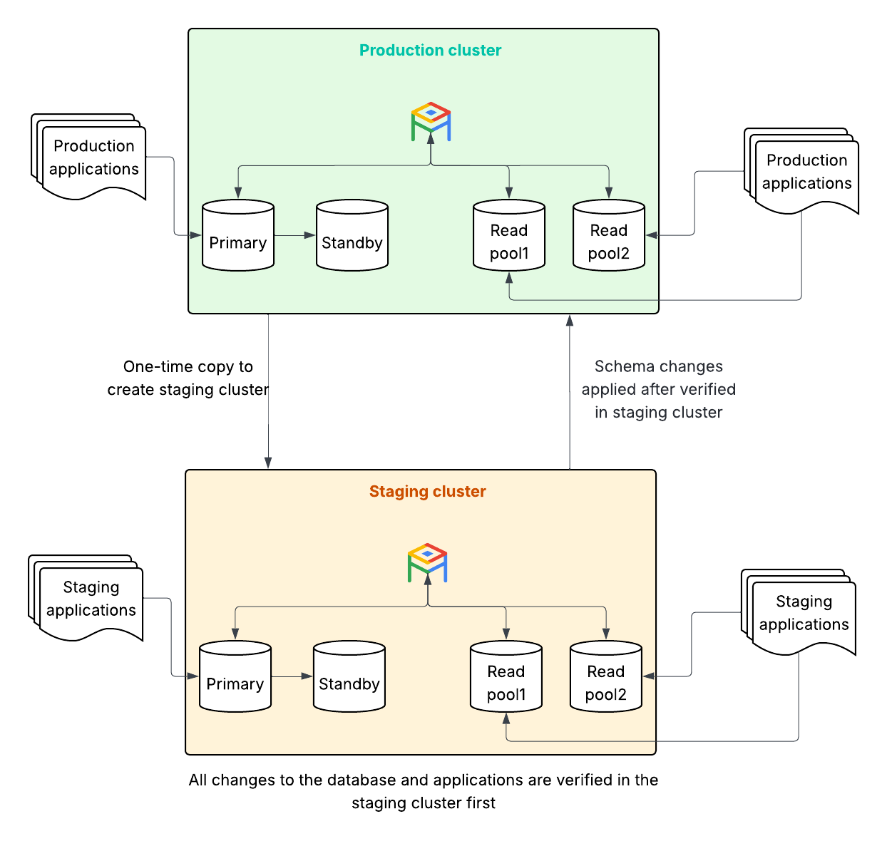 Relação entre os clusters de produção e de preparo