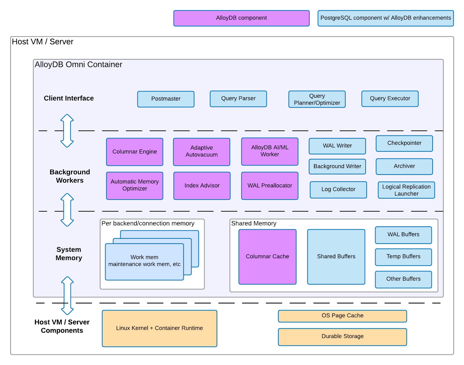 Diagrama de arquitetura de componentes do AlloyDB Omni que
separa os componentes específicos do AlloyDB para PostgreSQL dos componentes
do PostgreSQL.