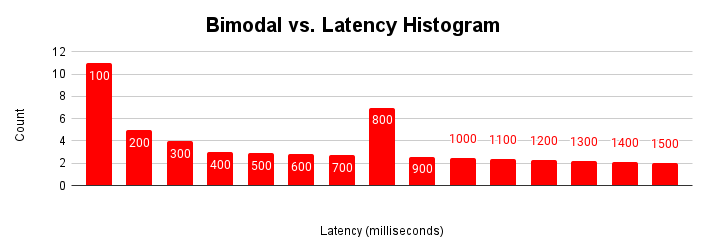 Graphique de scaling de latence montrant que la latence reste constante jusqu&#39;à ce qu&#39;une friction se produise en raison d&#39;un conflit de ressources.