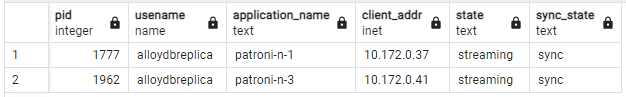 pg_stat_replication-Ausgabe mit dem Replikationsstatus der Patroni-Knoten nach dem Fallback