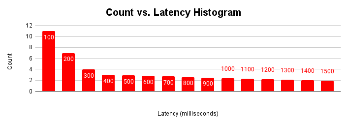 Gráfico de escalamiento de latencia que muestra que la latencia permanece constante hasta que se produce una fricción debido a la contención de recursos.