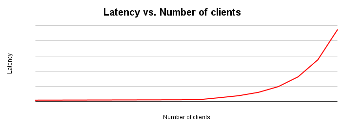 Latency scaling graph showing latency remains constant until friction occurs due to resource contention.