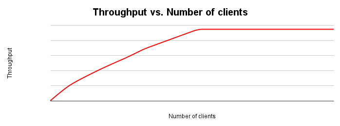 Grafik penskalaan throughput yang menunjukkan throughput untuk jumlah klien. Seiring bertambahnya jumlah klien, throughput akan meningkat hingga semua resource habis.