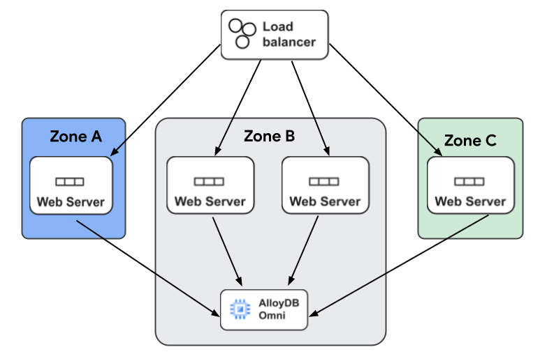 Flow diagram that shows a typical web application architecture.