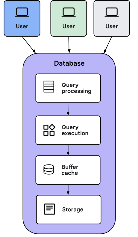 Diagrama que mostra como as aplicações cliente interagem com as camadas da base de dados.