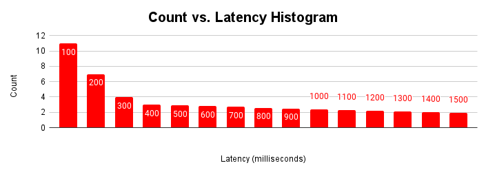 Graphique de scaling de la latence montrant que la latence reste constante jusqu&#39;à ce que des frictions se produisent en raison de la contention des ressources.