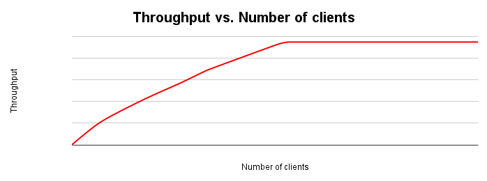 Grafico di scalabilità del throughput che mostra il throughput per il numero di client. Man mano che il numero di client aumenta, la velocità effettiva aumenta fino a quando tutte le risorse non vengono esaurite.