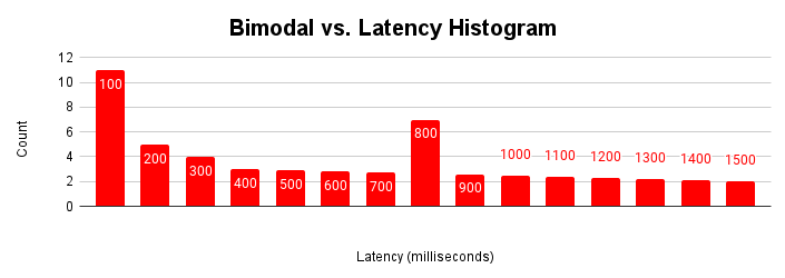 Gráfico de escalonamento de latência mostrando que a latência permanece constante até que ocorra fricção devido à disputa de recursos.