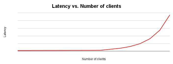 Graphique de scaling de la latence montrant que la latence reste constante jusqu&#39;à ce que des frictions se produisent en raison de la contention des ressources.
