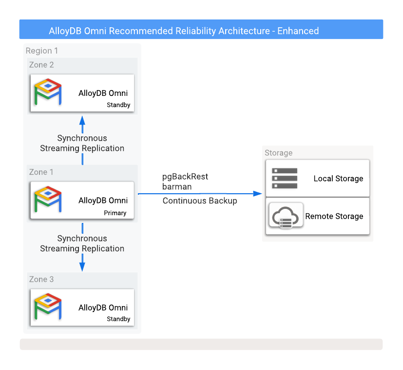 AlloyDB Omni 備份和高可用性選項