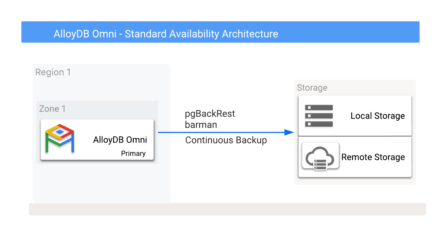 具有备份选项的 AlloyDB Omni