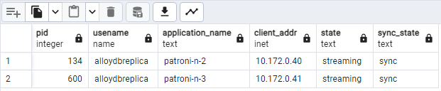 pg_stat_replication 輸出內容，顯示 Patroni 節點的複寫狀態