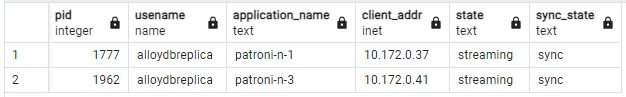 Resultado de pg_stat_replication a mostrar o estado de replicação dos nós do Patroni após o fallback