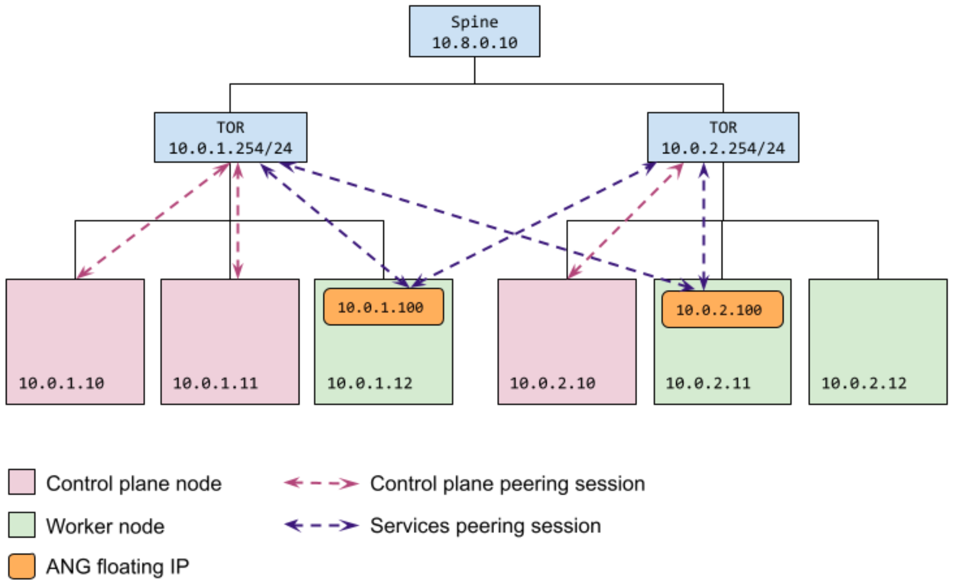 BGP load balancing with explicit mapping of control plane nodes to peers