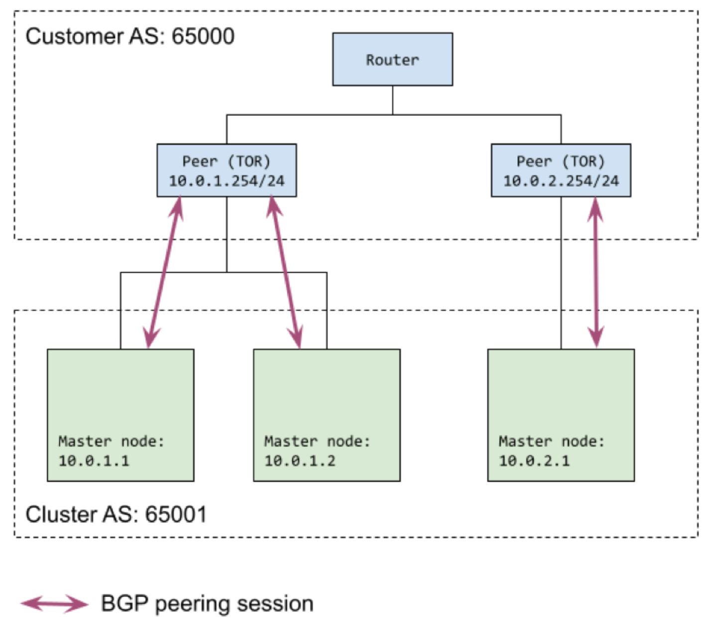 Balanceo de cargas de servicios con intercambio de tráfico de BGP