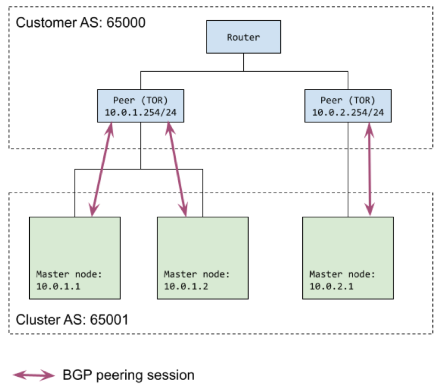 BGP ピアリングによるサービス負荷分散