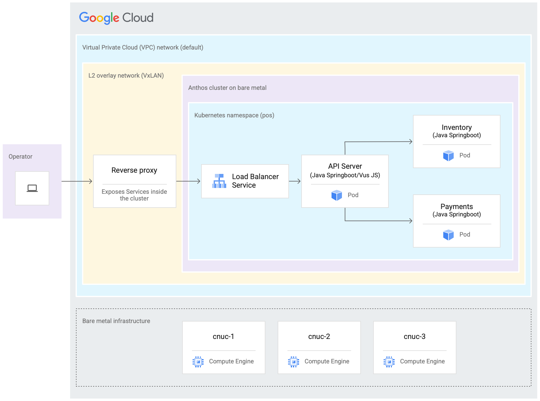 Architecture of the point of sale application and how it is deployed inside a Google Distributed Cloud cluster running on Compute Engine VMs