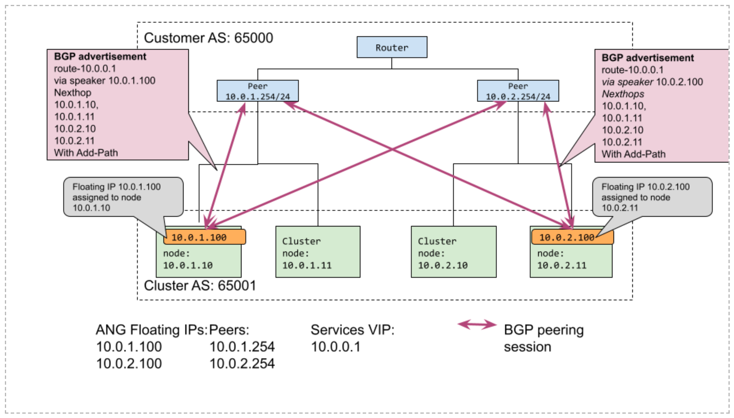 Balanceo de cargas de servicios con intercambio de tráfico de BGP