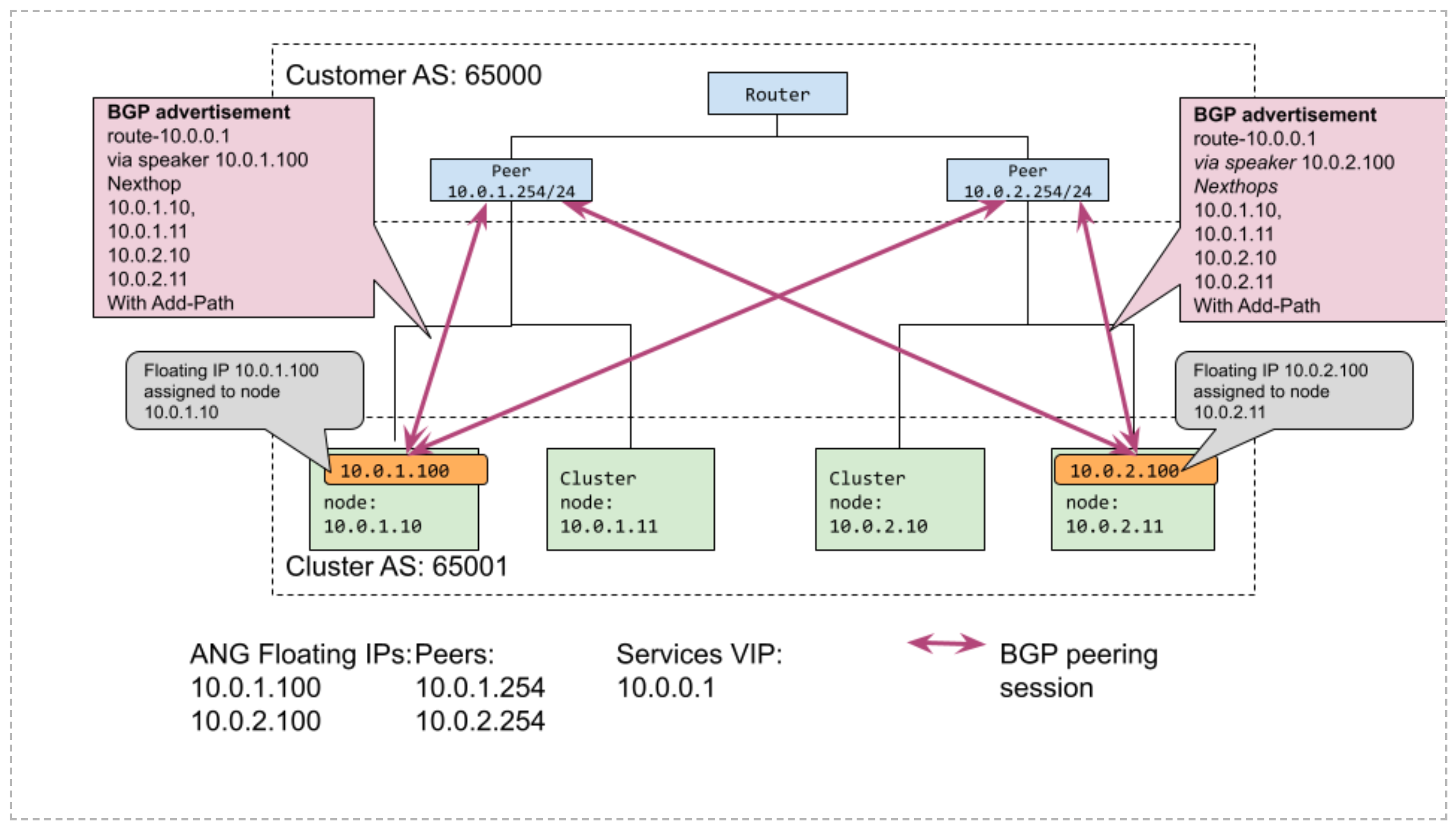 Service load balancing with BGP peering