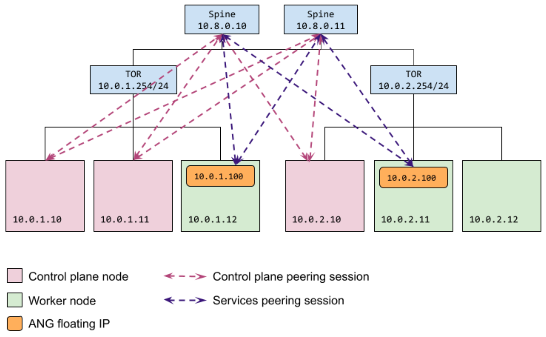 すべてのノードが同じピアを使用する BGP 負荷分散